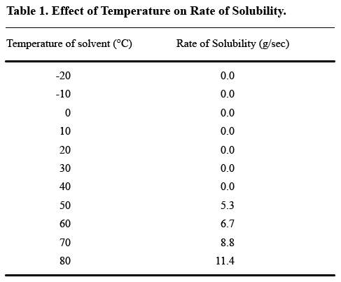 A table labeled Effect of Temperature on Rate of Solubility with temperature of solvent values in 10-degree increments from -20 degrees Celsius to 80 degrees Celsius that does not show a corresponding rate of solubility value until 50 degrees Celsius.