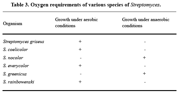 A table labeled Oxygen requirements of various species of Streptomyces showing the names of organisms and two columns that indicate growth under aerobic conditions and growth under anaerobic conditions with a plus or minus symbol for each organism in the growth columns to indicate value.