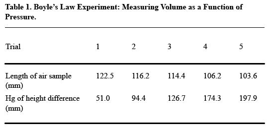 A table labeled Boyle's Law Experiment: Measuring Volume as a Function of Pressure that presents the trial number, length of air sample in millimeters, and height difference in inches of mercury, each of which is presented in rows horizontally.