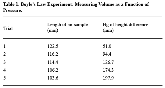 A table labeled Boyle's Law Experiment: Measuring Volume as a Function of Pressure that presents the trial number, length of air sample in millimeters, and height difference in inches of mercury, each of which is presented in columns vertically.