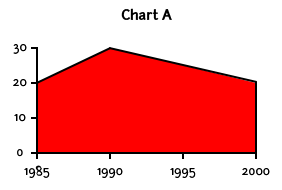 A chart labeled A with numbers along the Y axis in increments of 10 from 0 to 30 and years along the X axis in increments of 5 from 1985 to 2000 that shows a mild increase, followed by a slow decline.