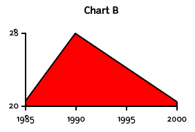 A chart labeled B with a value of 20 and a second value of 28 along the Y axis and years along the X axis in increments of 5 from 1985 to 2000 that shows a steep jump, followed by a sharp drop-off.