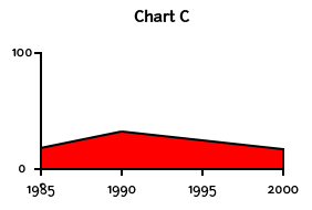 A chart labeled C with a value of 0 and a second value of 100 along the Y axis and years along the X axis in increments of 5 from 1985 to 2000 that shows virtually no change over time.