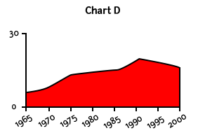 A chart labeled D with a value of 0 and a second value of 30 along the Y axis and years along the X axis in increments of 5 from 1965 to 2000 that shows the downward trend from 1990 to 2000 goes against a long-term upward trend.