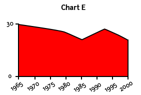 A chart labeled E with a value of 0 and a second value of 30 along the Y axis and years along the X axis in increments of 5 from 1965 to 2000 that shows the continuation of a larger downward trend after a brief upward turn.