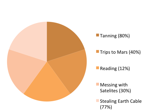 second bad pie chart